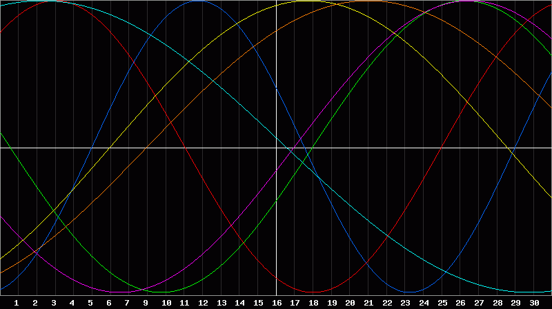 Biorhythm Chart