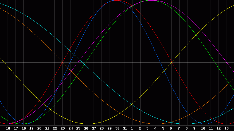 Biorhythm Chart