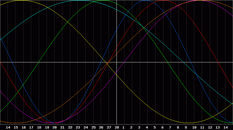 Biorhythm Chart