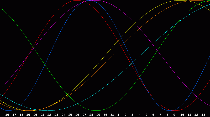 Biorhythm Chart
