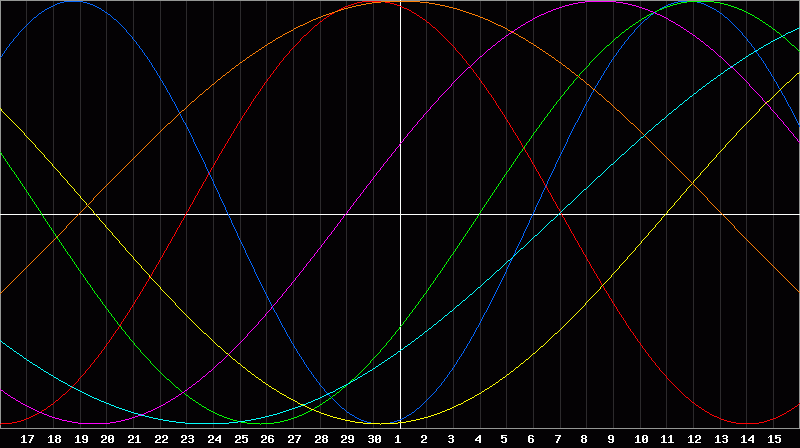 Biorhythm Chart