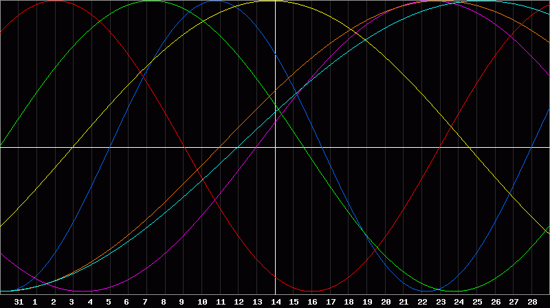 Biorhythm Chart