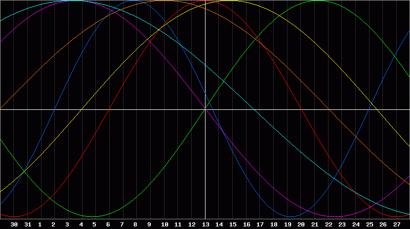 Biorhythm Chart