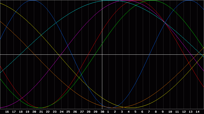 Biorhythm Chart