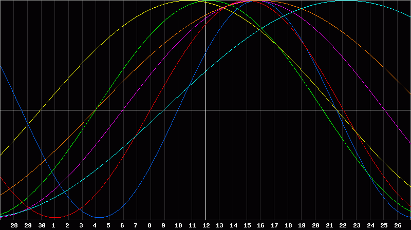 Biorhythm Chart