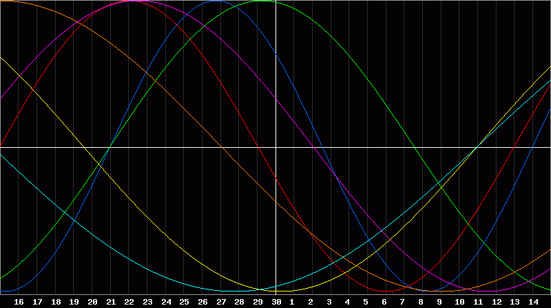 Biorhythm Chart