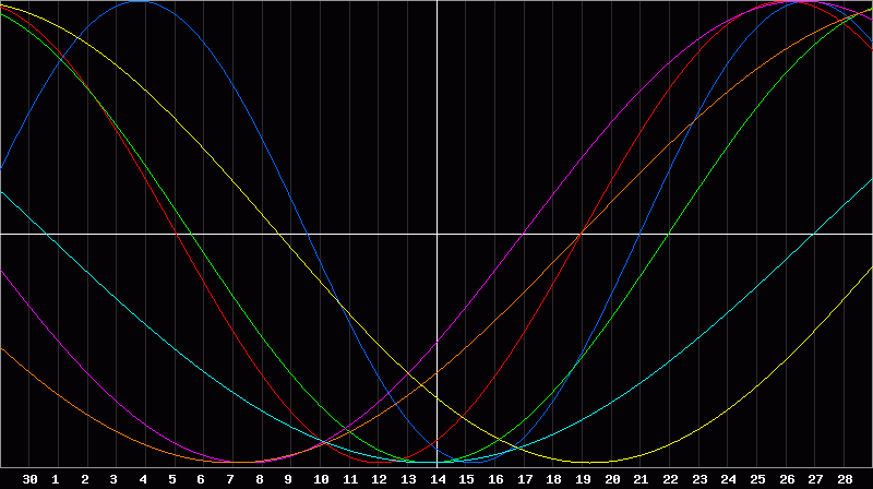 Biorhythm Chart