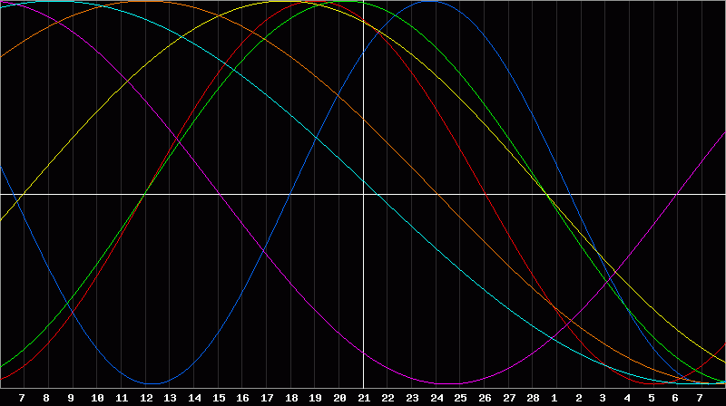 Biorhythm Chart