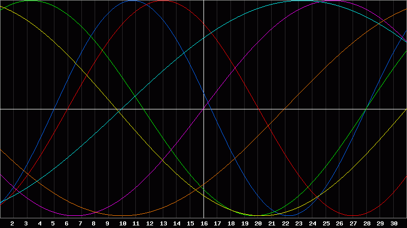 Biorhythm Chart