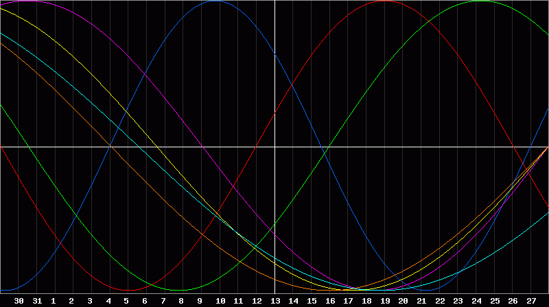 Biorhythm Chart