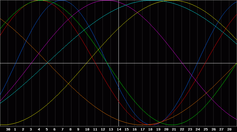 Biorhythm Chart