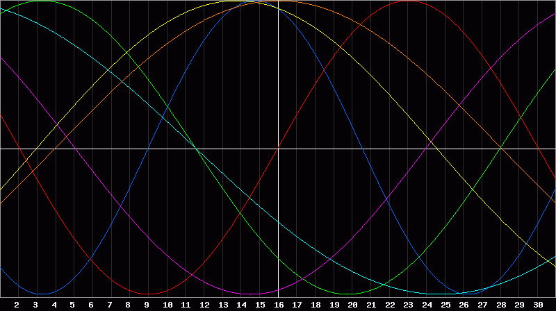 Biorhythm Chart