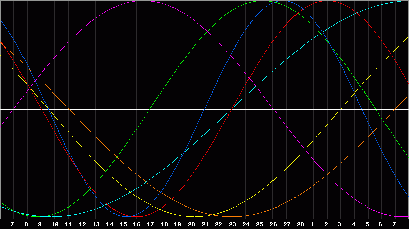Biorhythm Chart