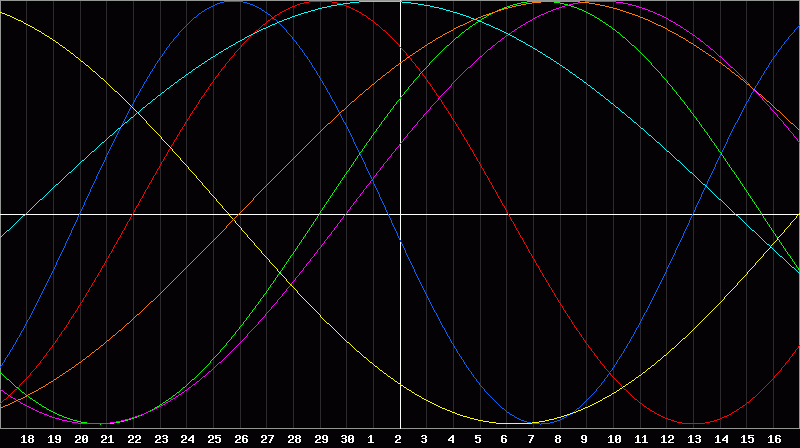 Biorhythm Chart