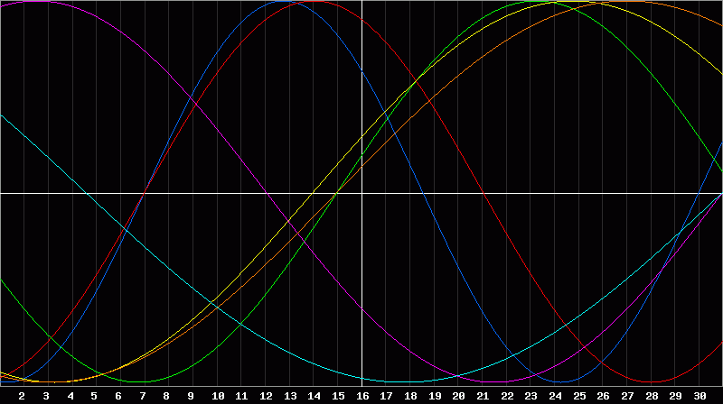 Biorhythm Chart