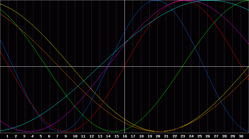 Biorhythm Chart