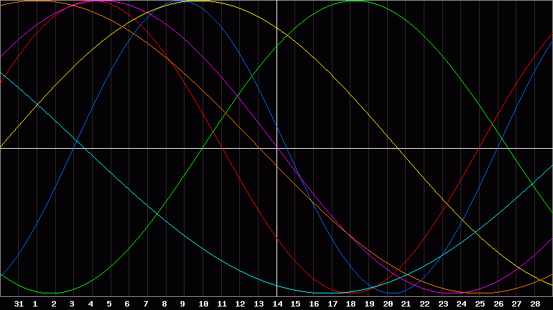 Biorhythm Chart