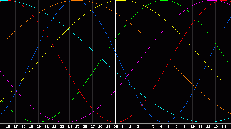 Biorhythm Chart