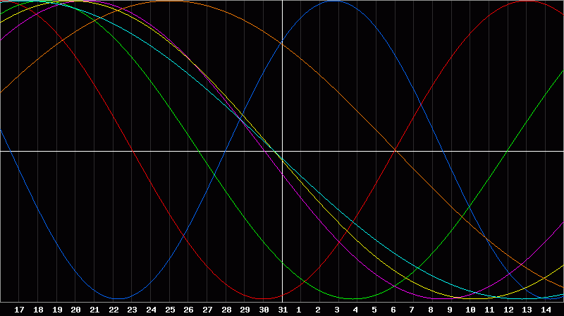 Biorhythm Chart