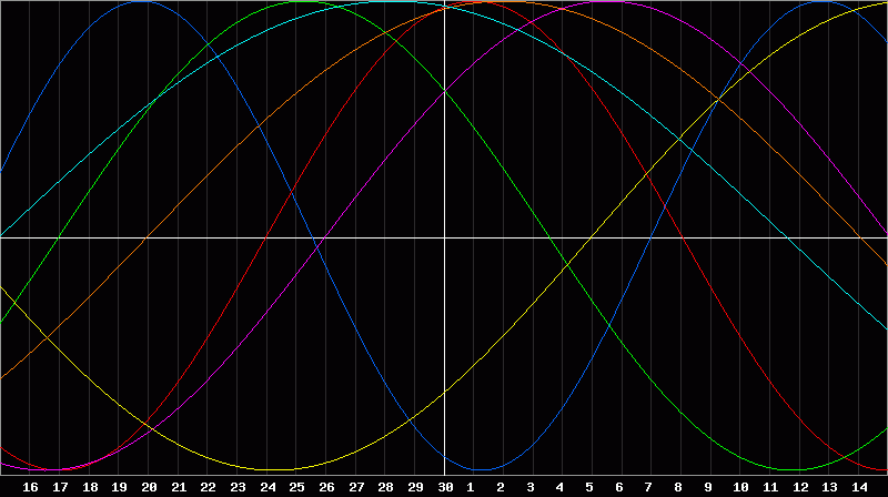 Biorhythm Chart