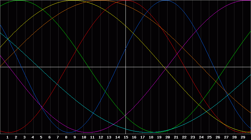 Biorhythm Chart