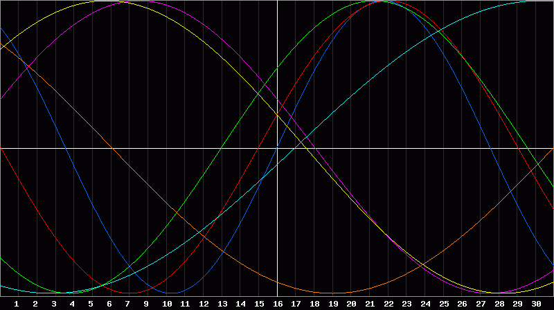 Biorhythm Chart