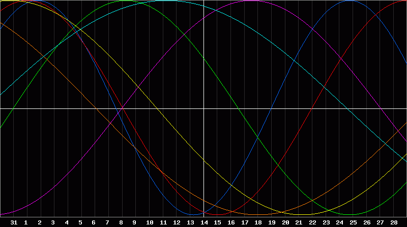 Biorhythm Chart