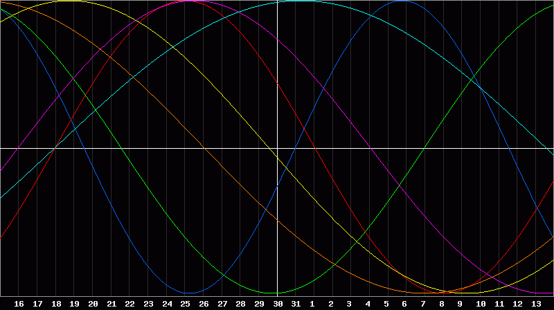 Biorhythm Chart