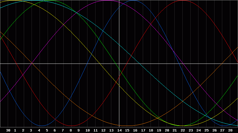 Biorhythm Chart