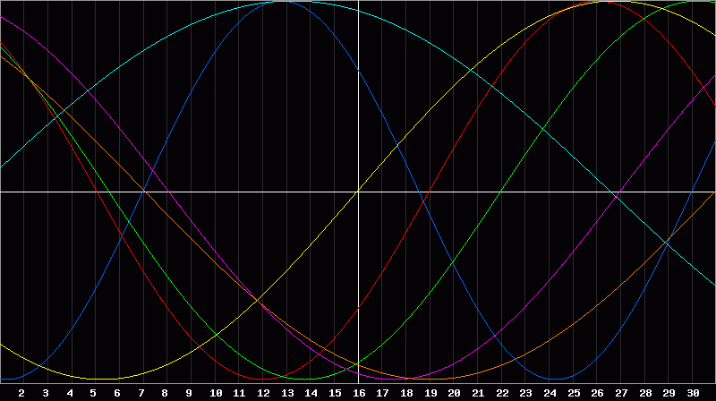 Biorhythm Chart