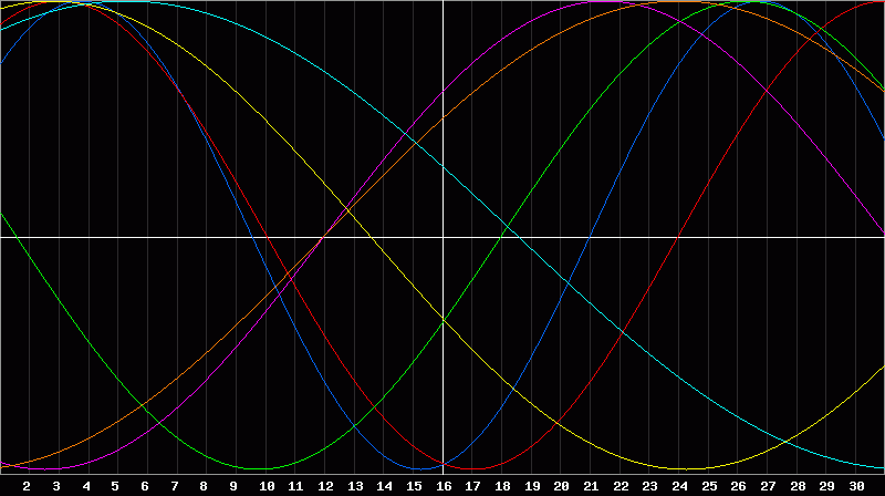 Biorhythm Chart