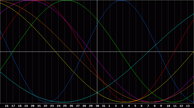 Biorhythm Chart
