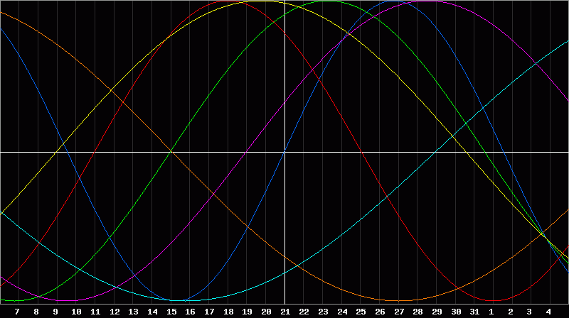 Biorhythm Chart