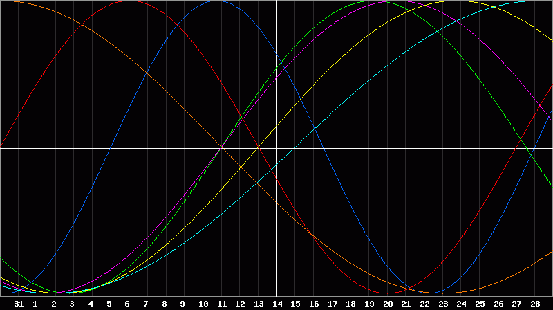 Biorhythm Chart