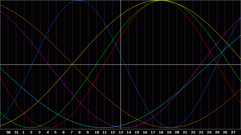 Biorhythm Chart