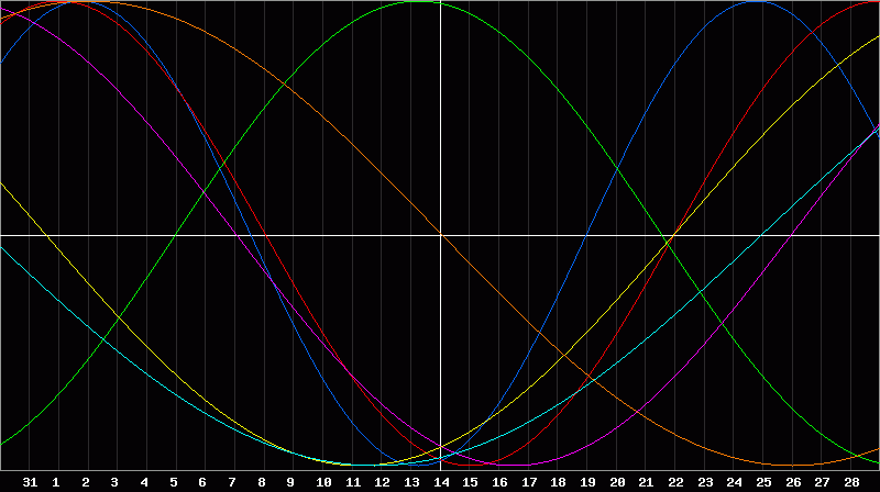 Biorhythm Chart