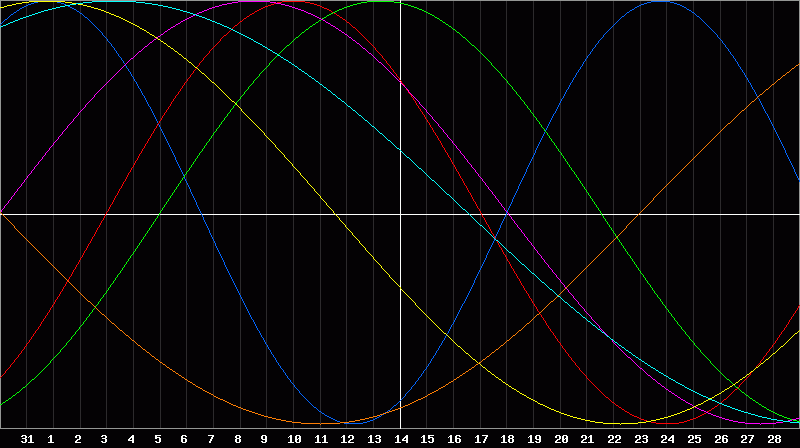 Biorhythm Chart