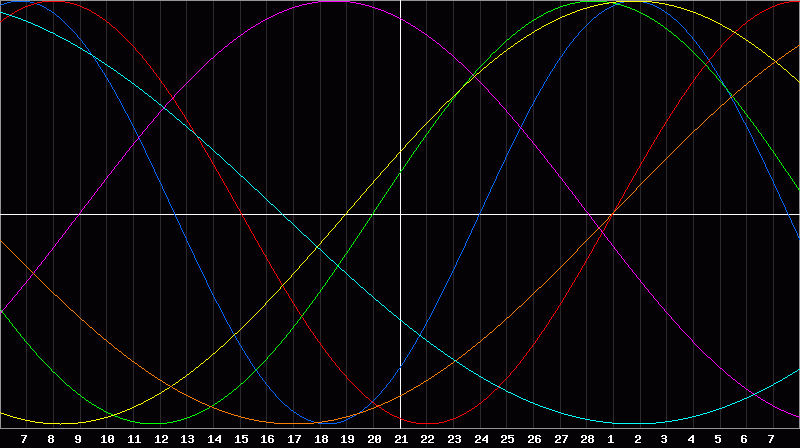 Biorhythm Chart