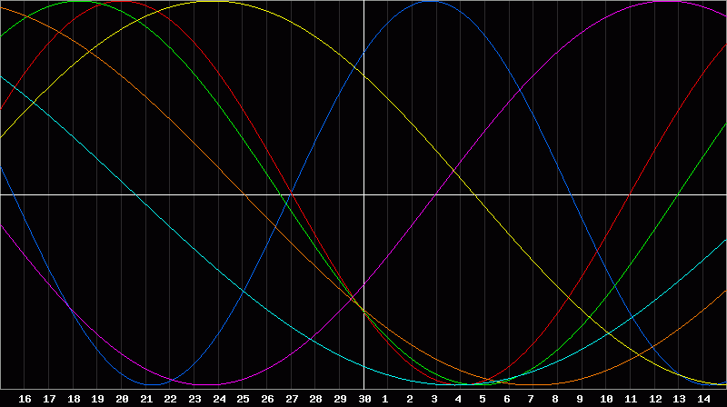 Biorhythm Chart