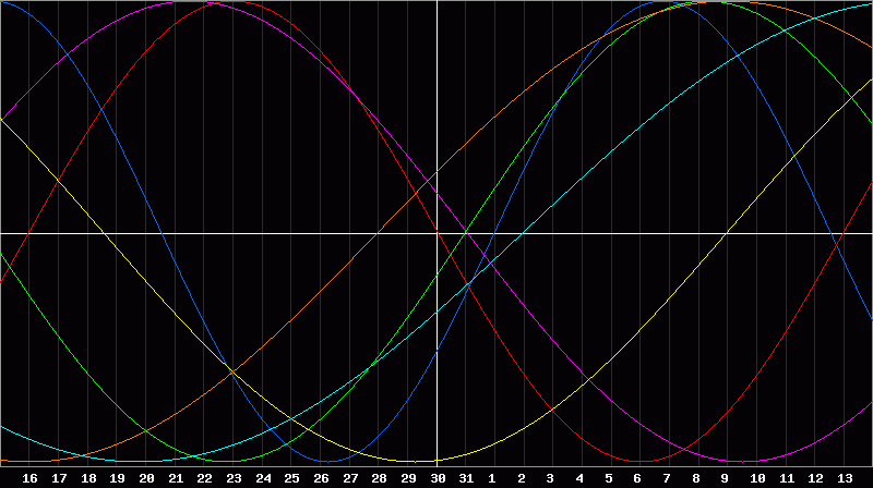 Biorhythm Chart