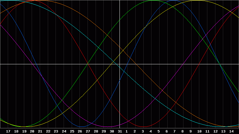 Biorhythm Chart