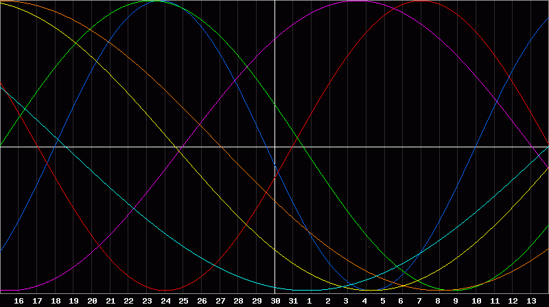 Biorhythm Chart