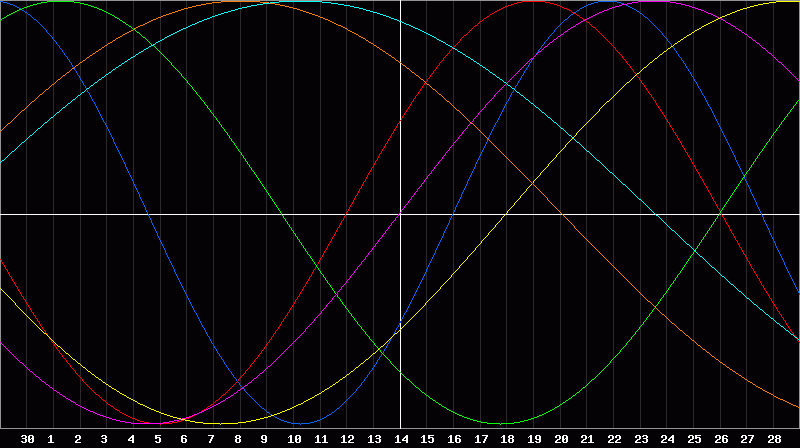 Biorhythm Chart