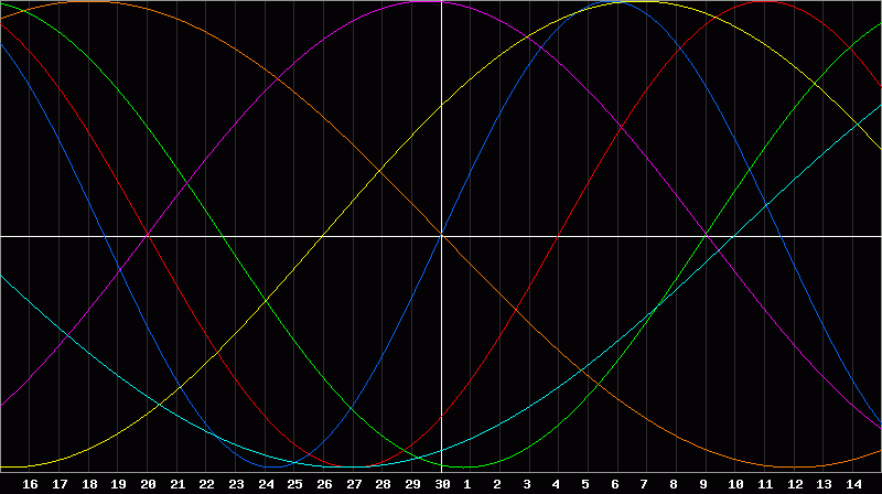 Biorhythm Chart