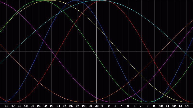 Biorhythm Chart