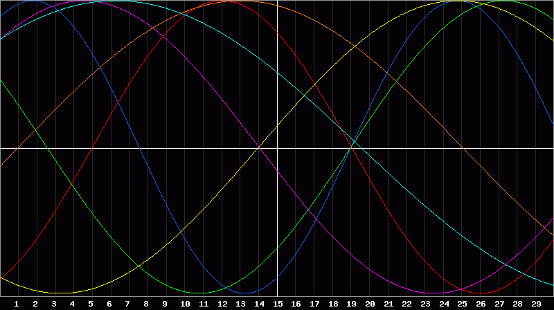 Biorhythm Chart