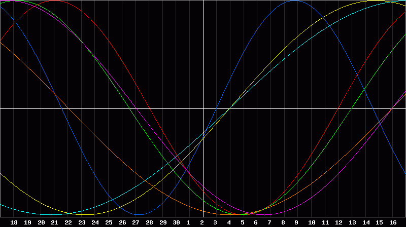 Biorhythm Chart