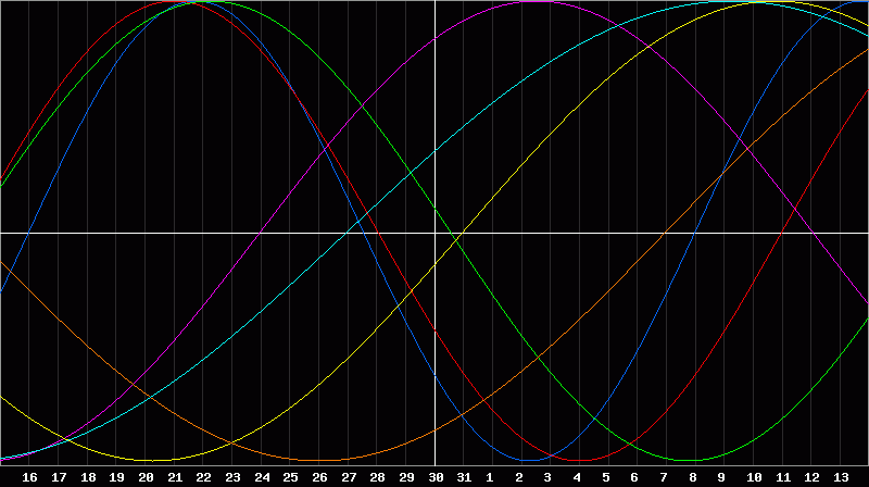 Biorhythm Chart