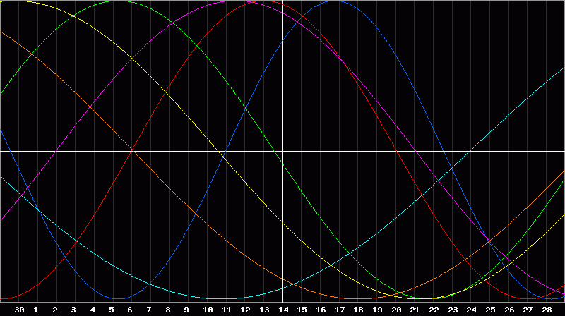 Biorhythm Chart
