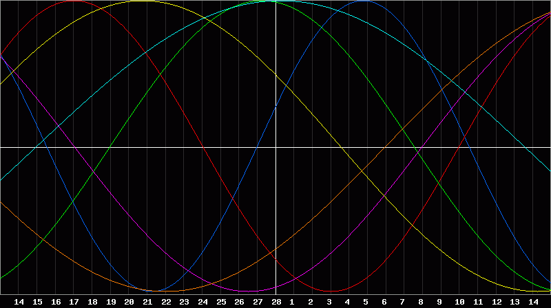 Biorhythm Chart